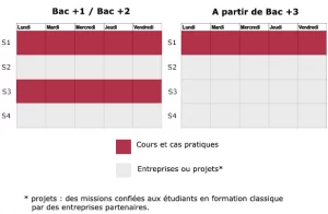 Le découpage périodique du rythme de formation RE à l'Ecole de Commerce de Lyon