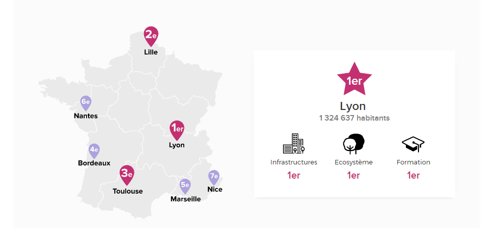 Lyon meilleure ville pour entreprendre