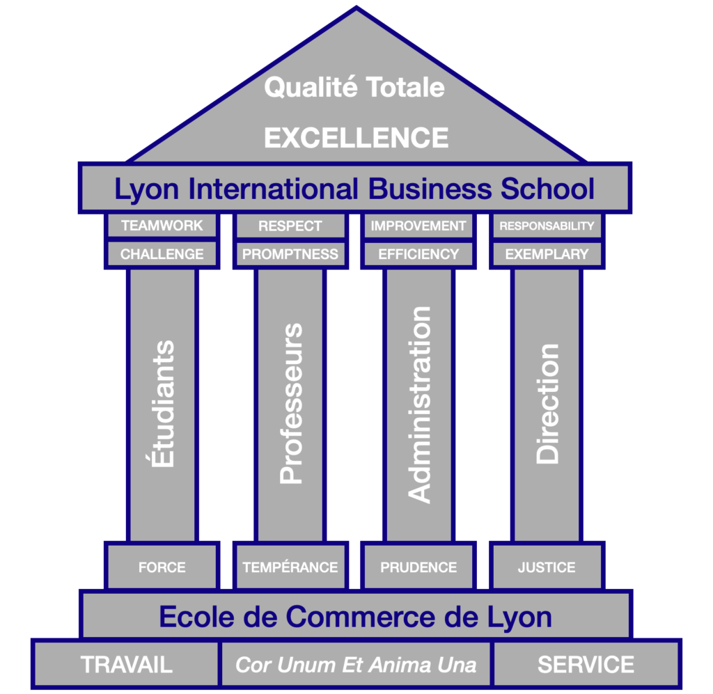 Les valeurs de l'École de Commerce de Lyon