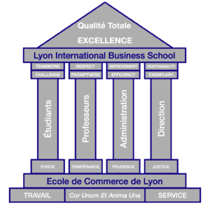 Les valeurs de l'École de Commerce de Lyon